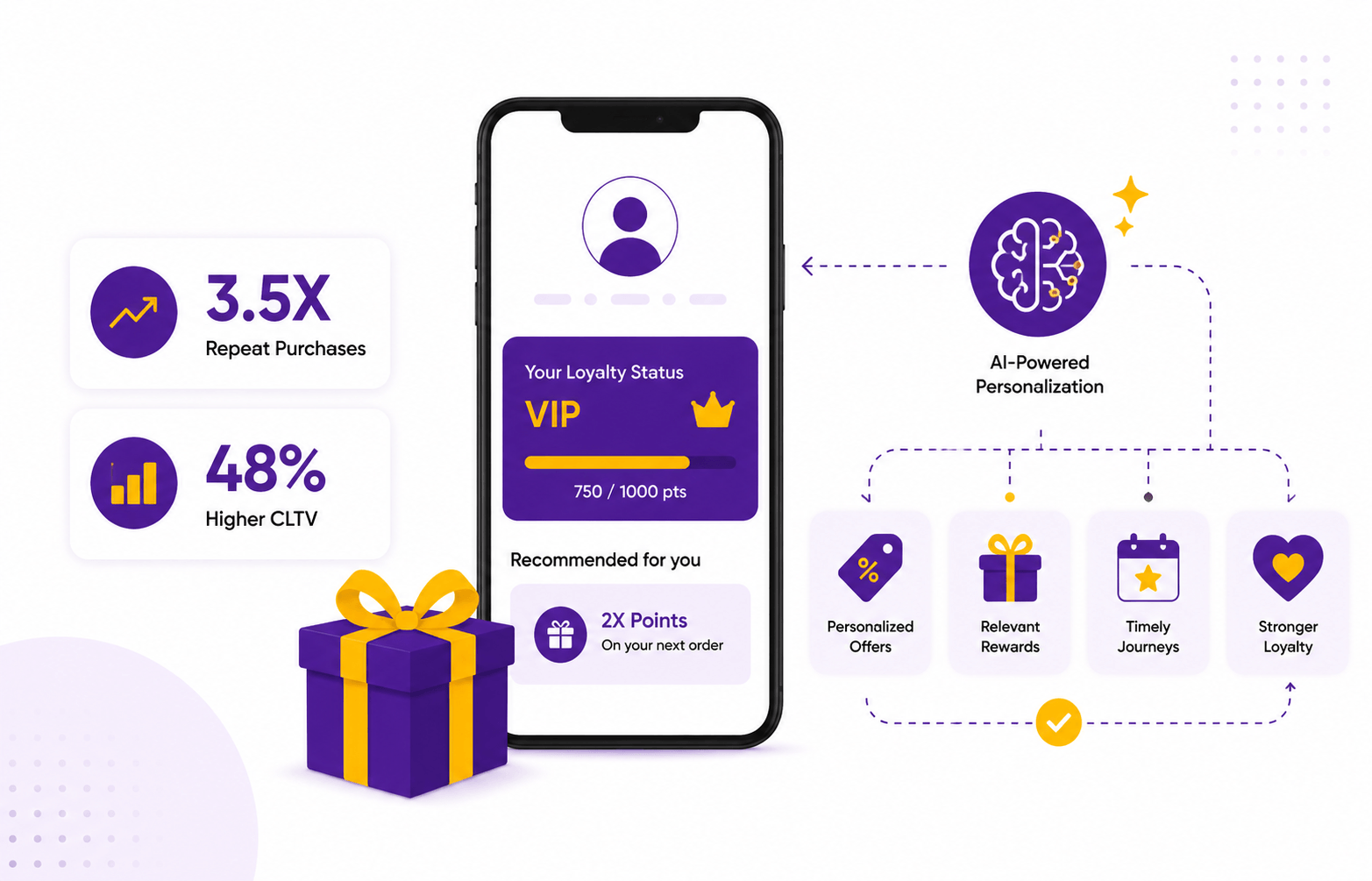 AI-Powered Loyalty